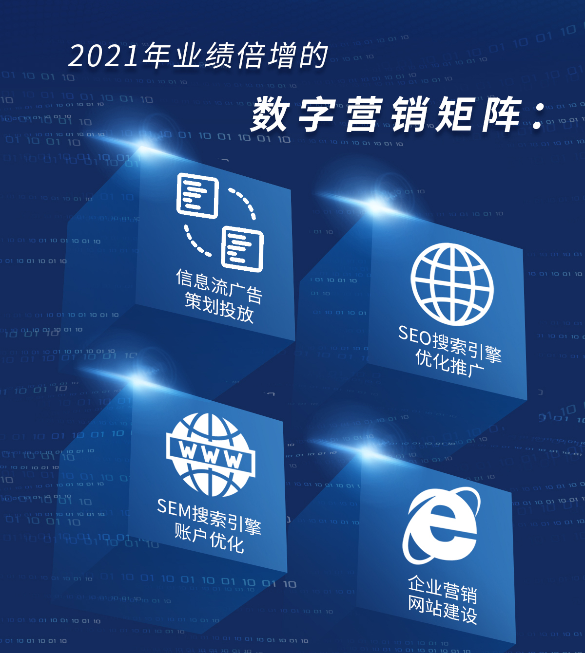 数字营销矩阵:SEO优化,SEM搜索广告,信息流广告,营销型网站开发