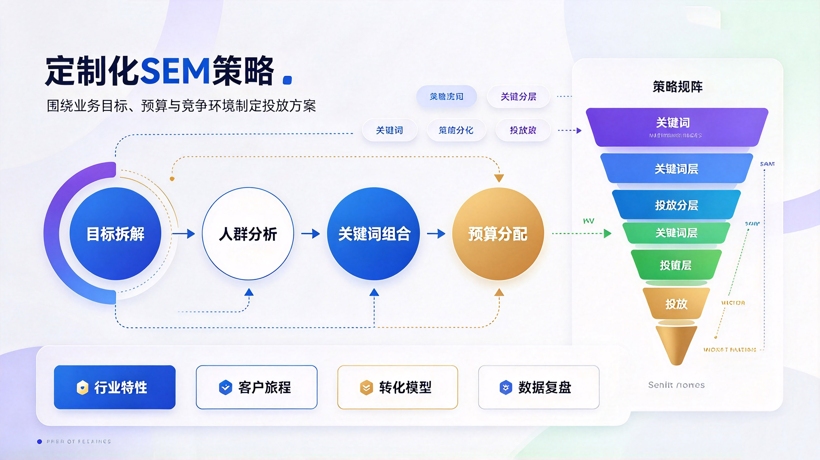 定制化SEM策略